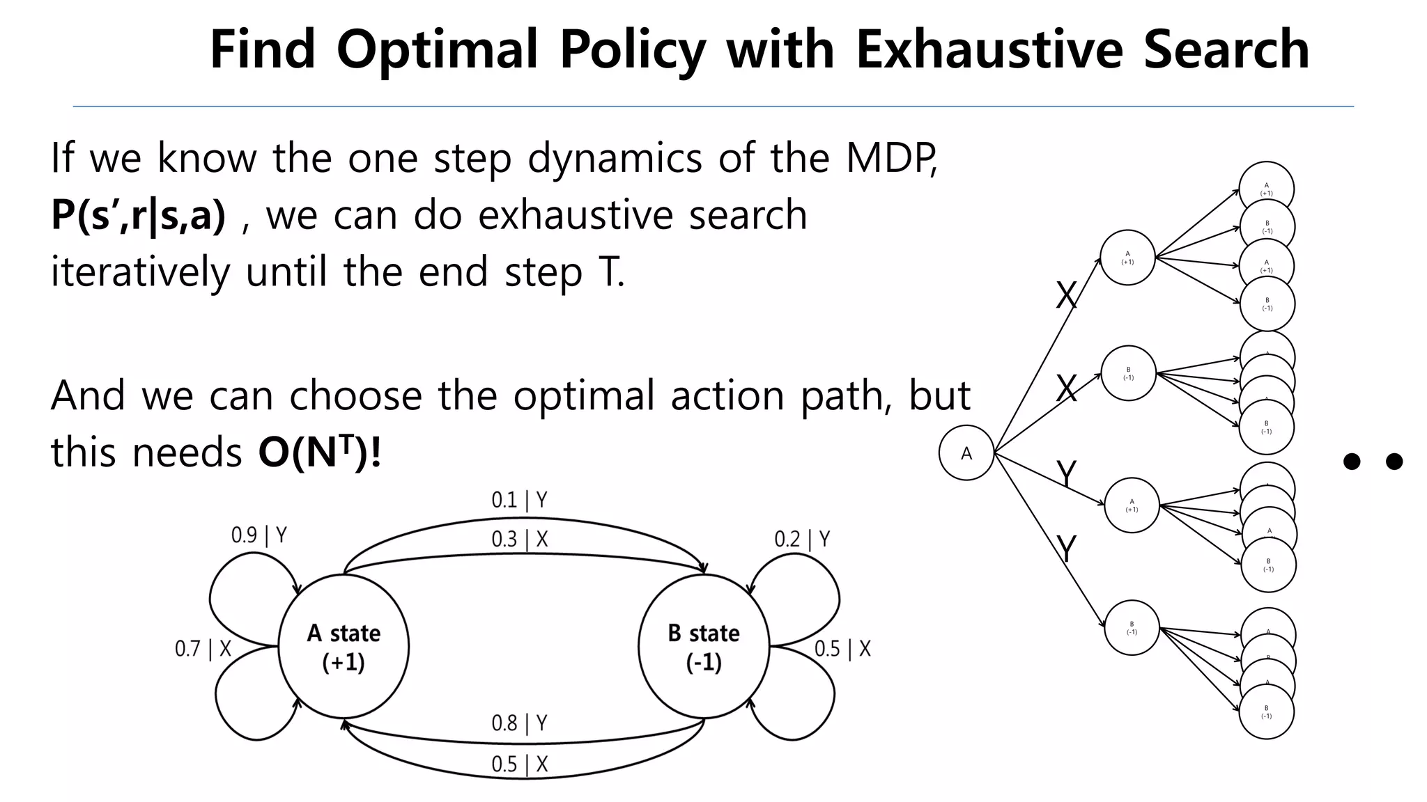 Find Optimal Policy with Exhaustive Search
If we know the one step dynamics of the MDP,
P(s’,r|s,a) , we can do exhaustive search
iteratively until the end step T.
And we can choose the optimal action path, but
this needs O(NT)! A
A
(+1)
B
(-1)
A
(+1)
B
(-1)
A
(+1)
B
(-1)
A
(+1)
B
(-1)
A
(+1)
B
(-1)
A
(+1)
B
(-1)
X
X
Y
Y
A
(+1)
B
(-1)
A
(+1)
B
(-1)
A
(+1)
B
(-1)
A
(+1)
B
(-1)
 