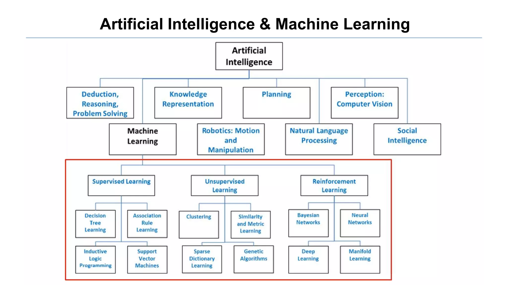 Artificial Intelligence & Machine Learning
 
