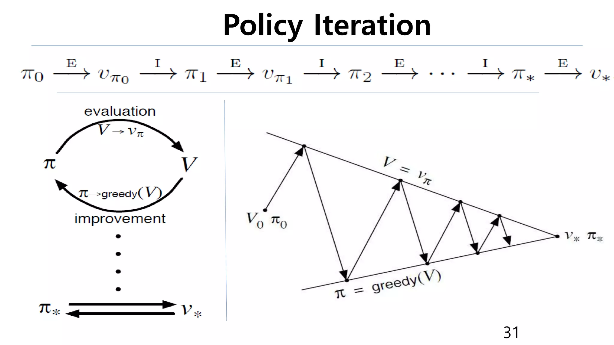 Policy Iteration
31
 
