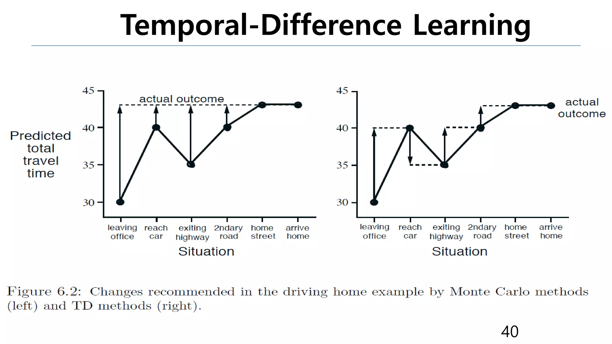 Temporal-Difference Learning
40
 