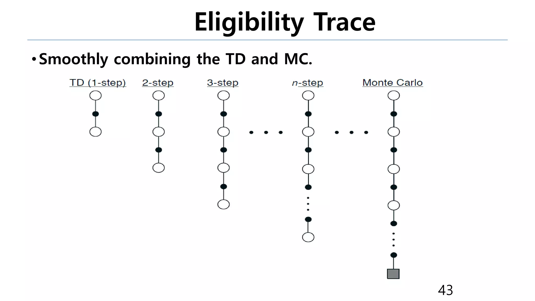 Eligibility Trace
43
•Smoothly combining the TD and MC.
 