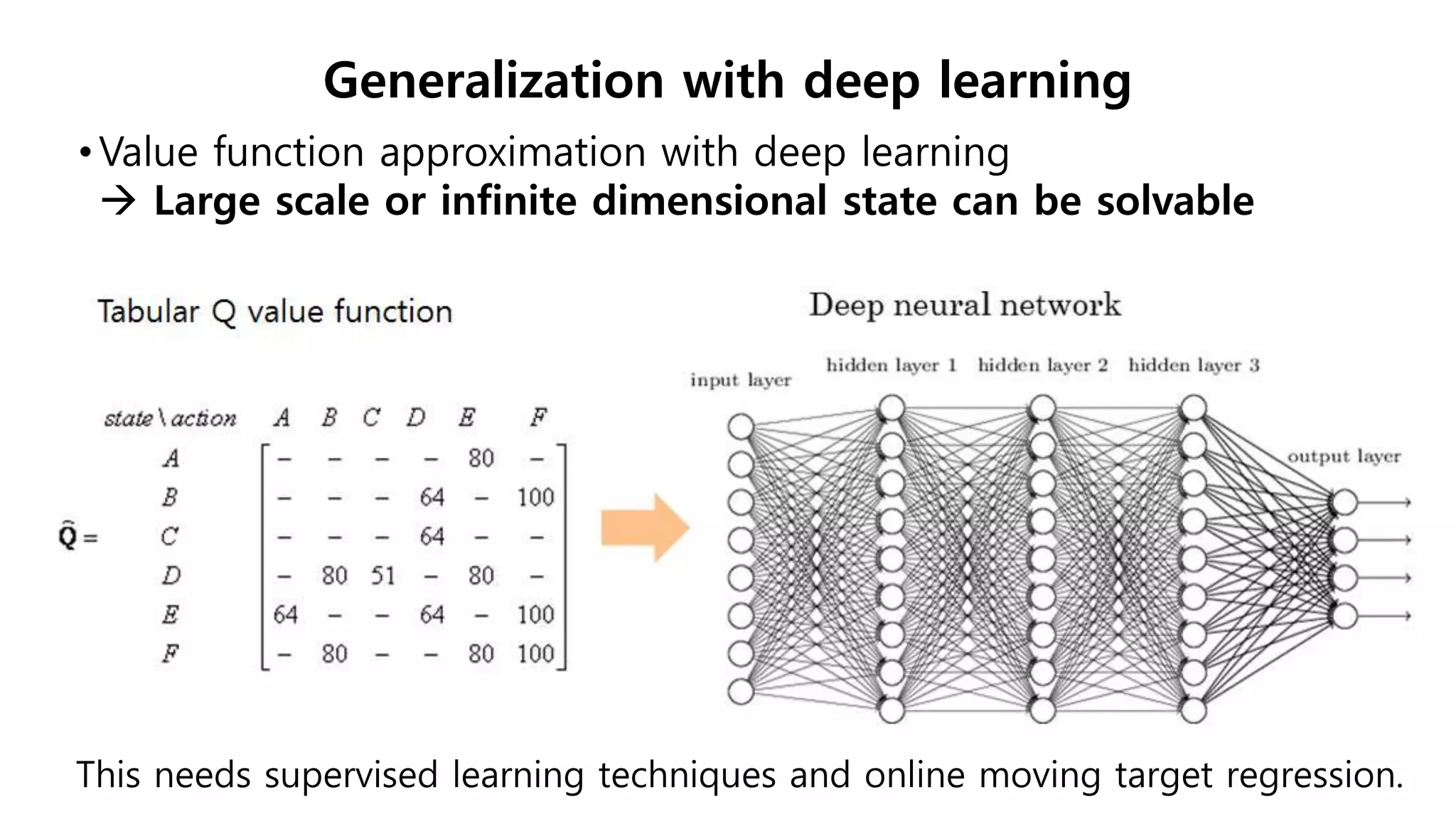 •Value function approximation with deep learning
 Large scale or infinite dimensional state can be solvable
Generalization with deep learning
This needs supervised learning techniques and online moving target regression.
 