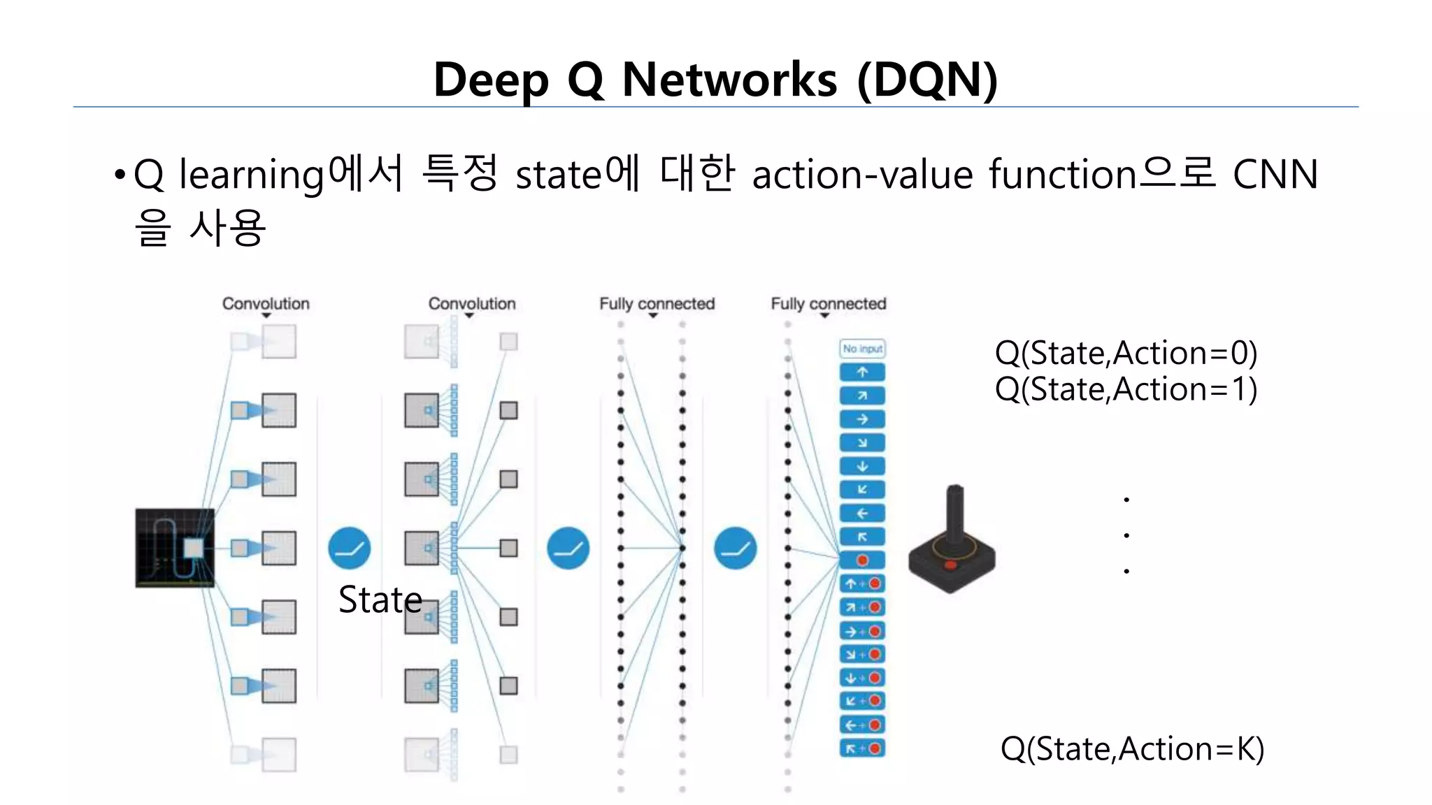Deep Q Networks (DQN)
•Q learning에서 특정 state에 대한 action-value function으로 CNN
을 사용
State
Q(State,Action=0)
Q(State,Action=1)
.
.
.
Q(State,Action=K)
 