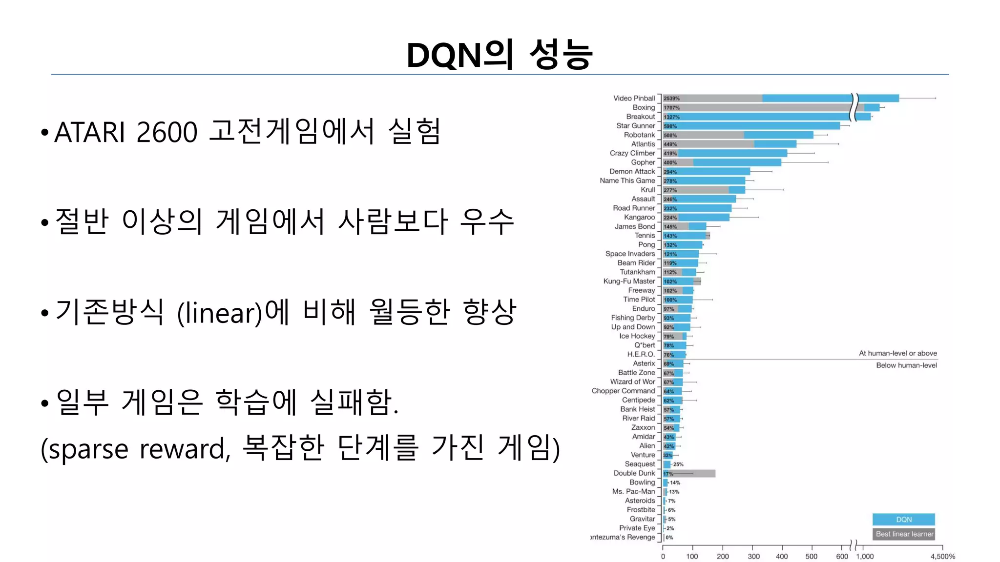 DQN의 성능
• ATARI 2600 고전게임에서 실험
•절반 이상의 게임에서 사람보다 우수
• 기존방식 (linear)에 비해 월등한 향상
• 일부 게임은 학습에 실패함.
(sparse reward, 복잡한 단계를 가진 게임)
 