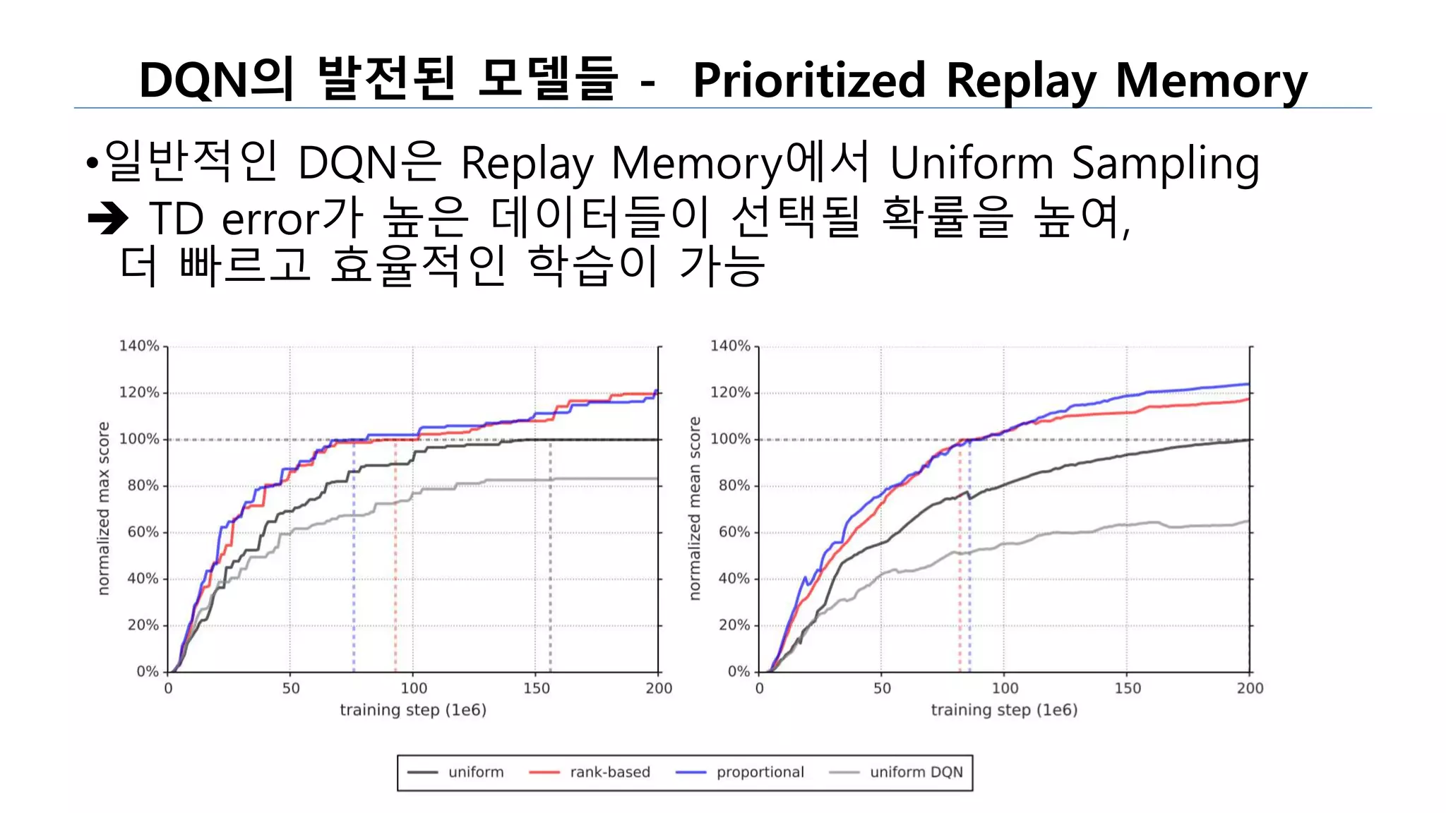 DQN의 발전된 모델들 - Prioritized Replay Memory
•일반적인 DQN은 Replay Memory에서 Uniform Sampling
 TD error가 높은 데이터들이 선택될 확률을 높여,
더 빠르고 효율적인 학습이 가능
 