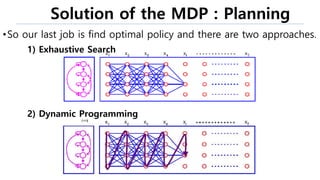 Solution of the MDP : Planning
•So our last job is find optimal policy and there are two approaches.
2) Dynamic Programming
1) Exhaustive Search
 