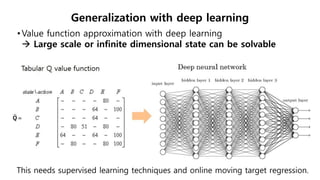 •Value function approximation with deep learning
 Large scale or infinite dimensional state can be solvable
Generalization with deep learning
This needs supervised learning techniques and online moving target regression.
 