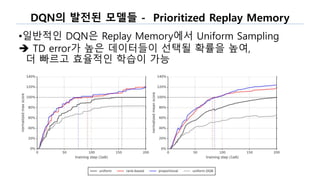 DQN의 발전된 모델들 - Prioritized Replay Memory
•일반적인 DQN은 Replay Memory에서 Uniform Sampling
 TD error가 높은 데이터들이 선택될 확률을 높여,
더 빠르고 효율적인 학습이 가능
 