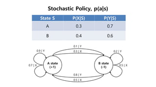 Stochastic Policy, p(a|s)
State S P(X|S) P(Y|S)
A 0.3 0.7
B 0.4 0.6
 