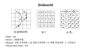 • State : 5x5
• Action : 4방향이동
• Reward : A에 도착하면 +10, B에 도착하면 +5, 벽에 부딪히면 -1, 그이외 0
• Discounted Factor : 0.9
Gridworld
 