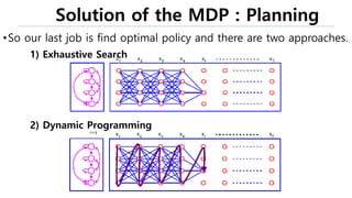 Solution of the MDP : Planning
•So our last job is find optimal policy and there are two approaches.
2) Dynamic Programming
1) Exhaustive Search
 