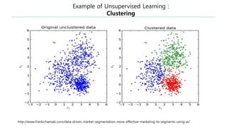 Example of Unsupervised Learning :
Clustering
http://www.frankichamaki.com/data-driven-market-segmentation-more-effective-marketing-to-segments-using-ai/
 