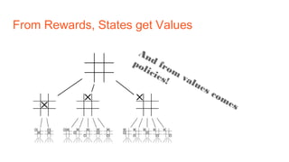 From Rewards, States get Values
And from
values comes
policies!
 