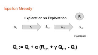 Epsilon Greedy
St
St+1At At+1 St+2
Goal State
RExploration vs Exploitation
Qt := Qt + α (Rt+1 + γ Qt+1 - Qt)
 