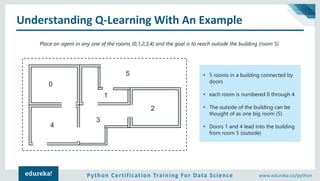 Python Certification Training For Data Science www.edureka.co/python
Understanding Q-Learning With An Example
• 5 rooms in a building connected by
doors
• each room is numbered 0 through 4
• The outside of the building can be
thought of as one big room (5)
• Doors 1 and 4 lead into the building
from room 5 (outside)
Place an agent in any one of the rooms (0,1,2,3,4) and the goal is to reach outside the building (room 5)
0
4
3
1
2
5
 