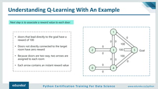 Python Certification Training For Data Science www.edureka.co/python
Understanding Q-Learning With An Example
Next step is to associate a reward value to each door:
• doors that lead directly to the goal have a
reward of 100
• Doors not directly connected to the target
room have zero reward
• Because doors are two-way, two arrows are
assigned to each room
• Each arrow contains an instant reward value
1
2 3
40
5 Goal
00
0
0
0
0
0 0
0
0
100
100
100
 