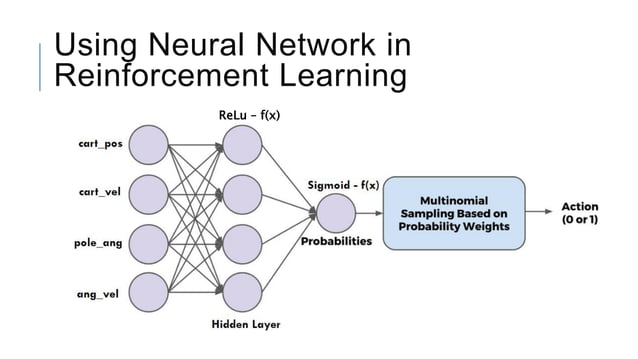 Reinforcement Learning using OpenAI Gym | PDF
