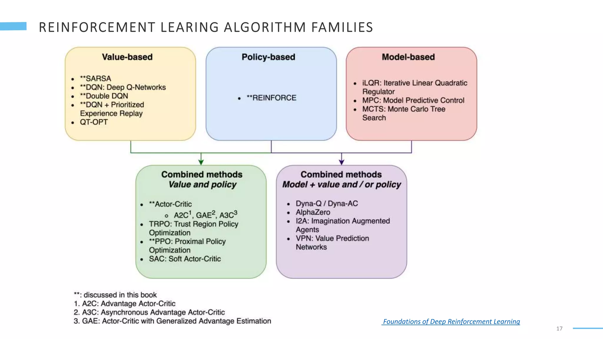 17
Foundations of Deep Reinforcement Learning
 