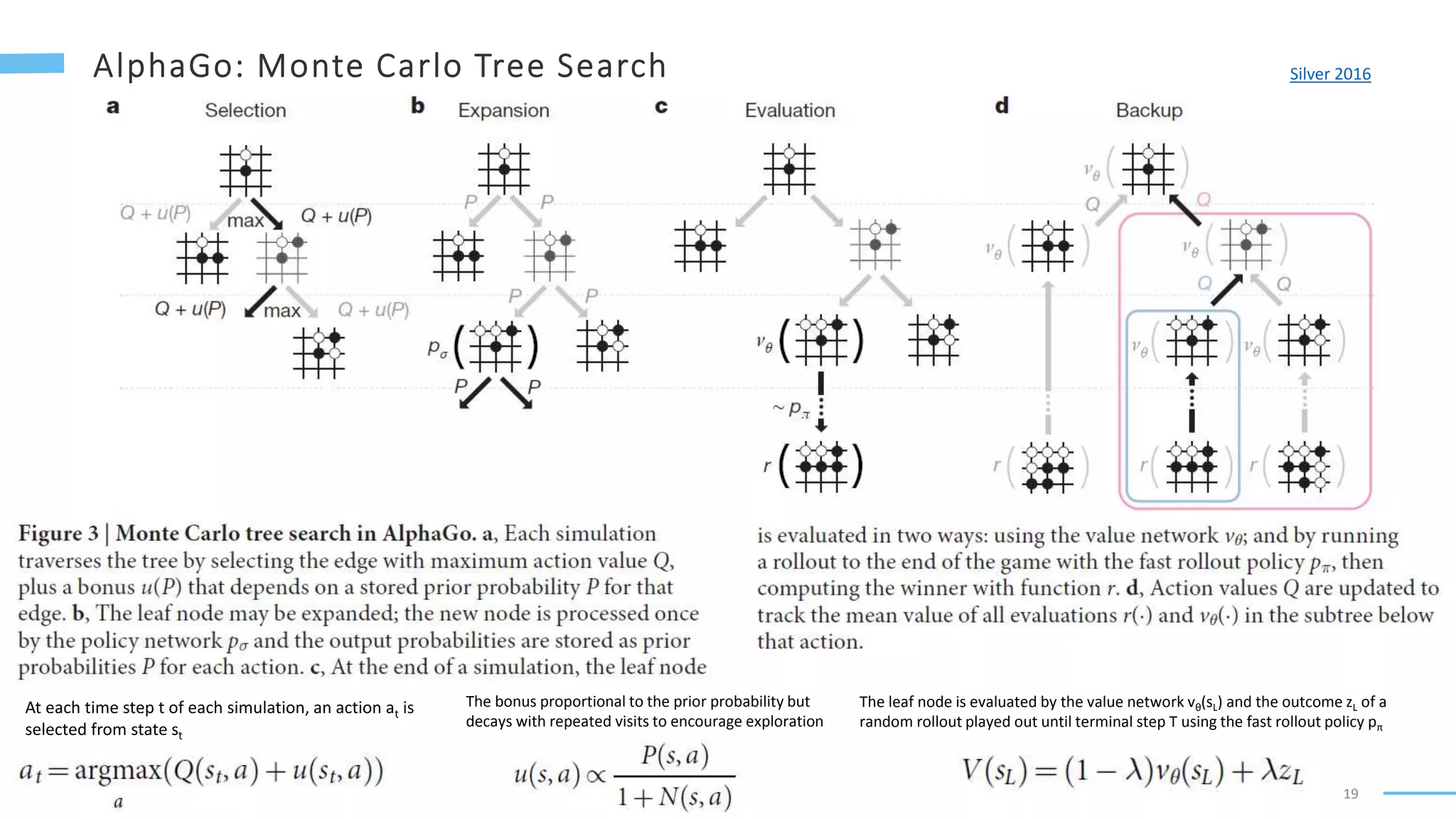 19
Silver 2016
At each time step t of each simulation, an action at is
selected from state st
The bonus proportional to the prior probability but
decays with repeated visits to encourage exploration
The leaf node is evaluated by the value network vθ(sL) and the outcome zL of a
random rollout played out until terminal step T using the fast rollout policy pπ
 