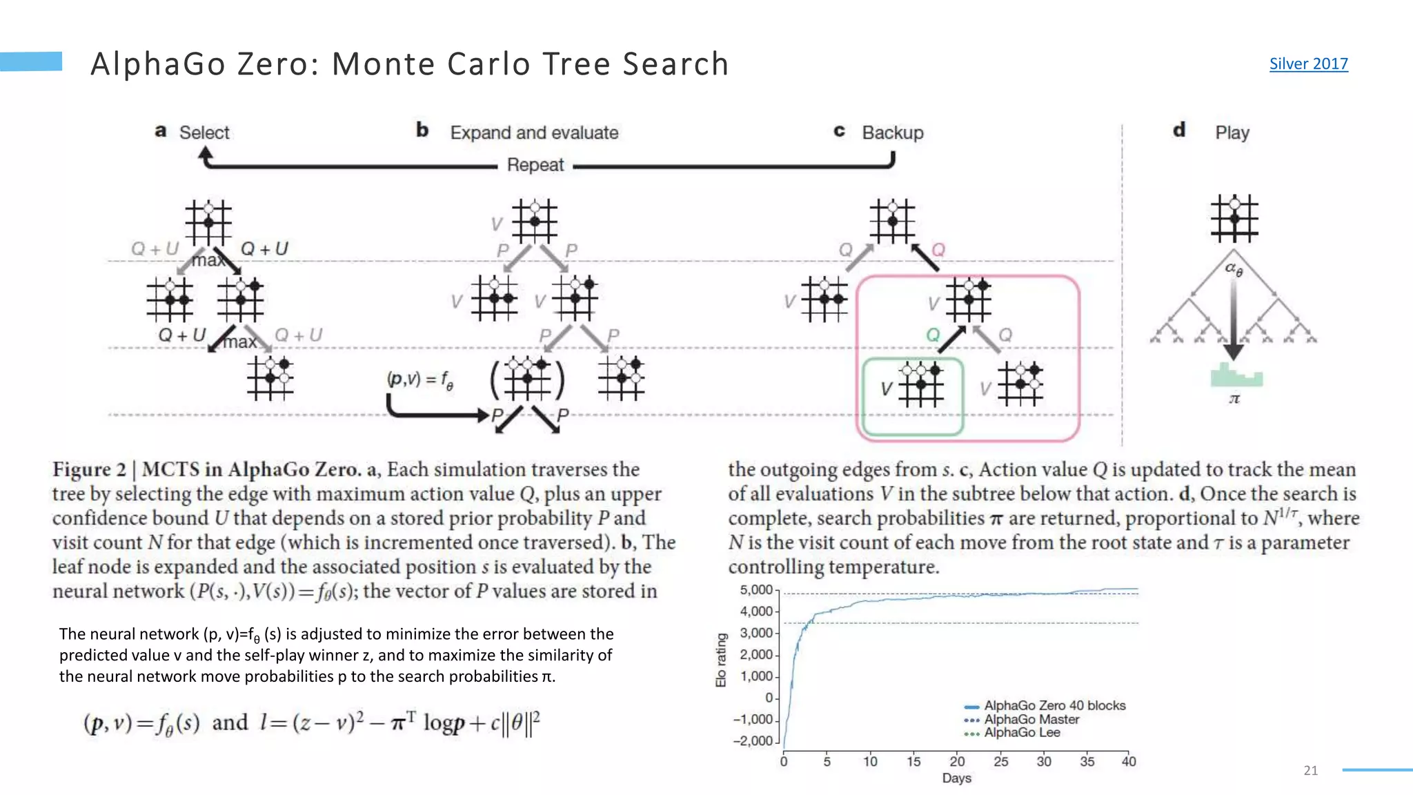 21
Silver 2017
The neural network (p, v)=fθ (s) is adjusted to minimize the error between the
predicted value v and the self-play winner z, and to maximize the similarity of
the neural network move probabilities p to the search probabilities π.
 