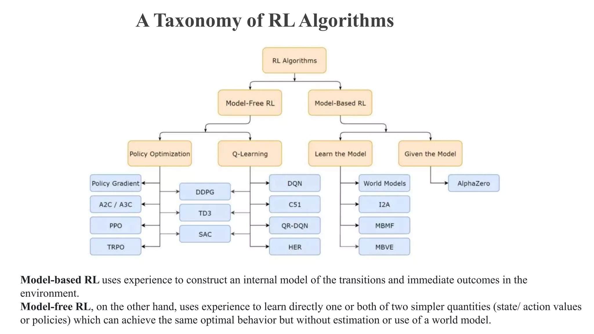 A Taxonomy of RLAlgorithms
Model-based RL uses experience to construct an internal model of the transitions and immediate outcomes in the
environment.
Model-free RL, on the other hand, uses experience to learn directly one or both of two simpler quantities (state/ action values
or policies) which can achieve the same optimal behavior but without estimation or use of a world model.
 