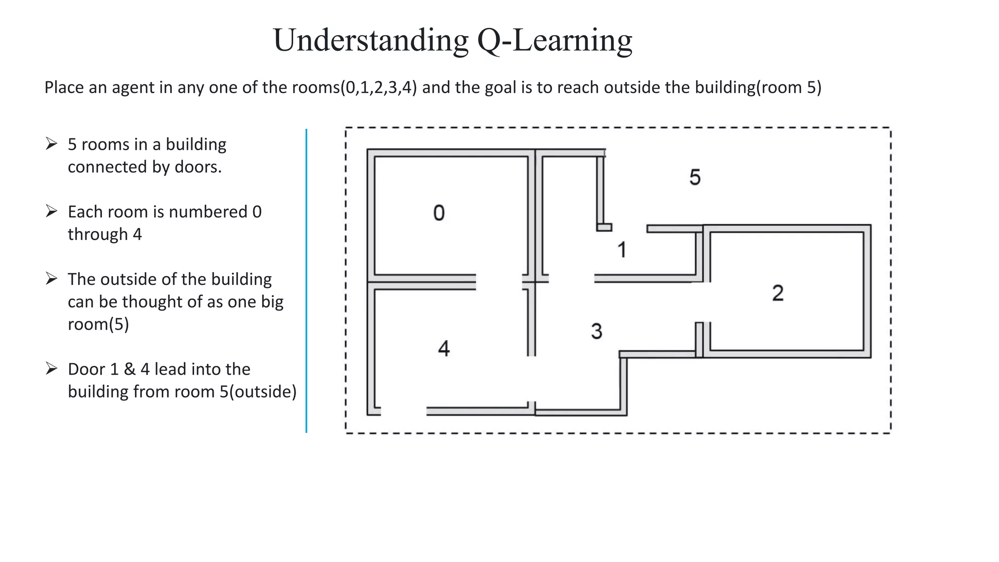 Understanding Q-Learning
Place an agent in any one of the rooms(0,1,2,3,4) and the goal is to reach outside the building(room 5)
 5 rooms in a building
connected by doors.
 Each room is numbered 0
through 4
 The outside of the building
can be thought of as one big
room(5)
 Door 1 & 4 lead into the
building from room 5(outside)
 