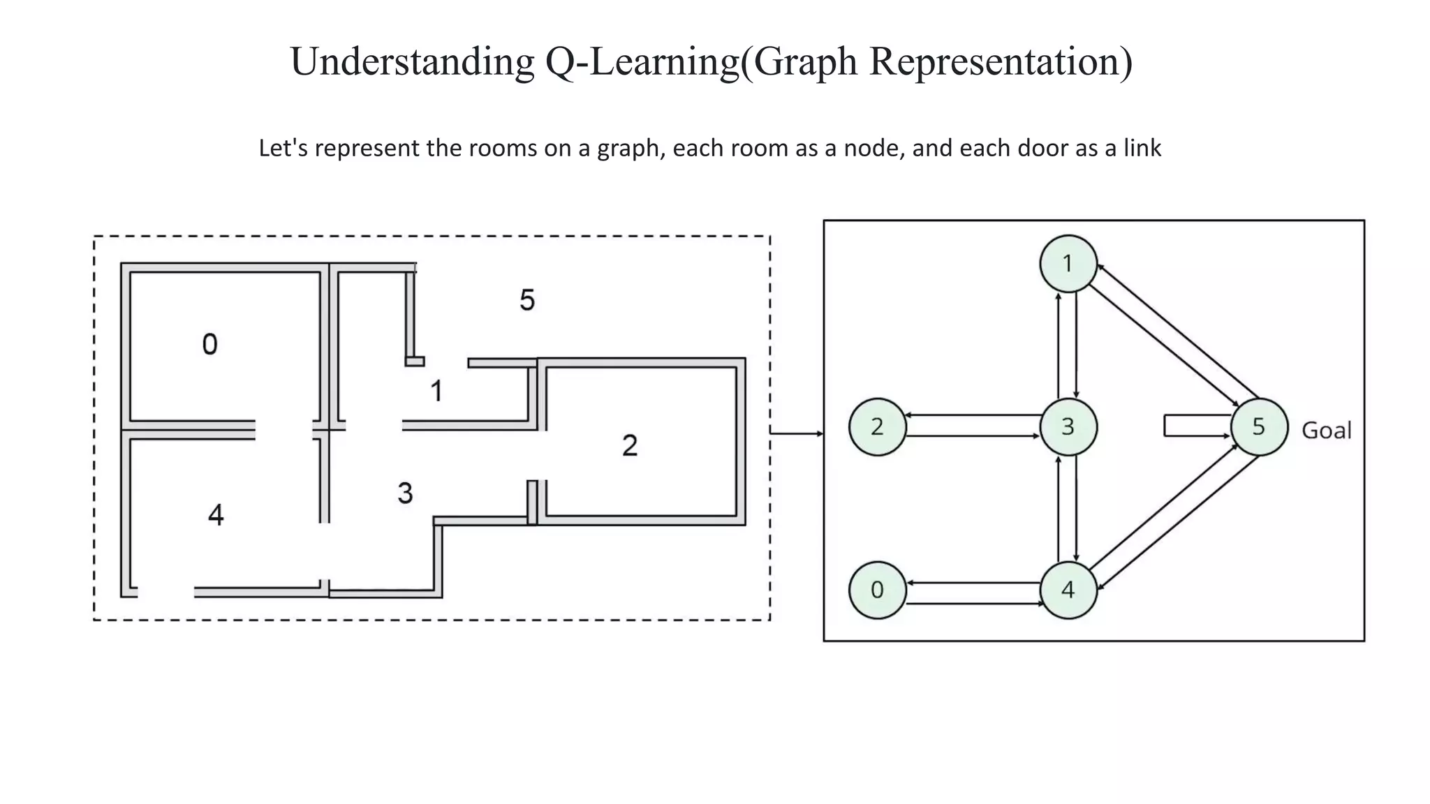 Understanding Q-Learning(Graph Representation)
Let's represent the rooms on a graph, each room as a node, and each door as a link
 