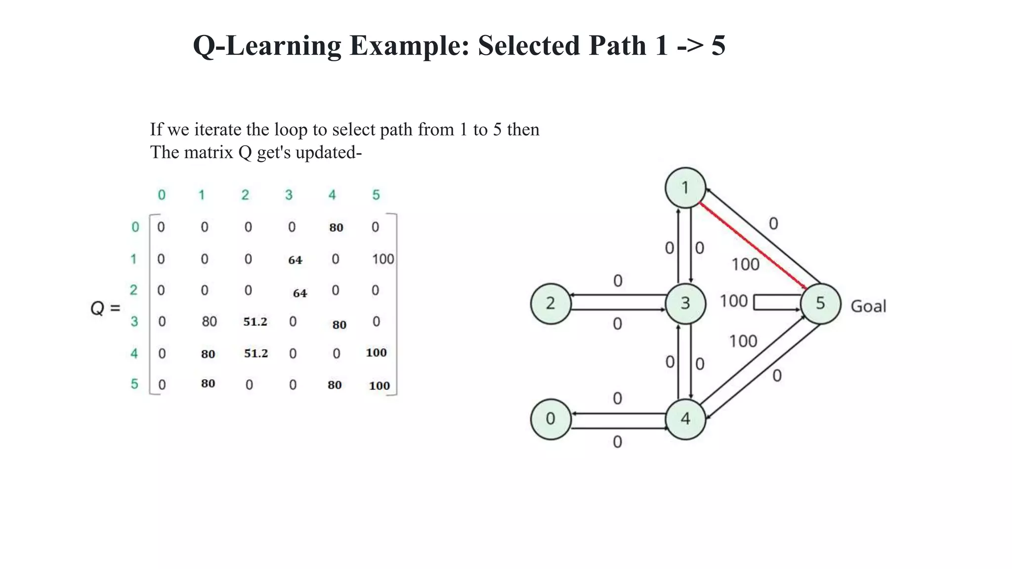 Q-Learning Example: Selected Path 1 -> 5
If we iterate the loop to select path from 1 to 5 then
The matrix Q get's updated-
 