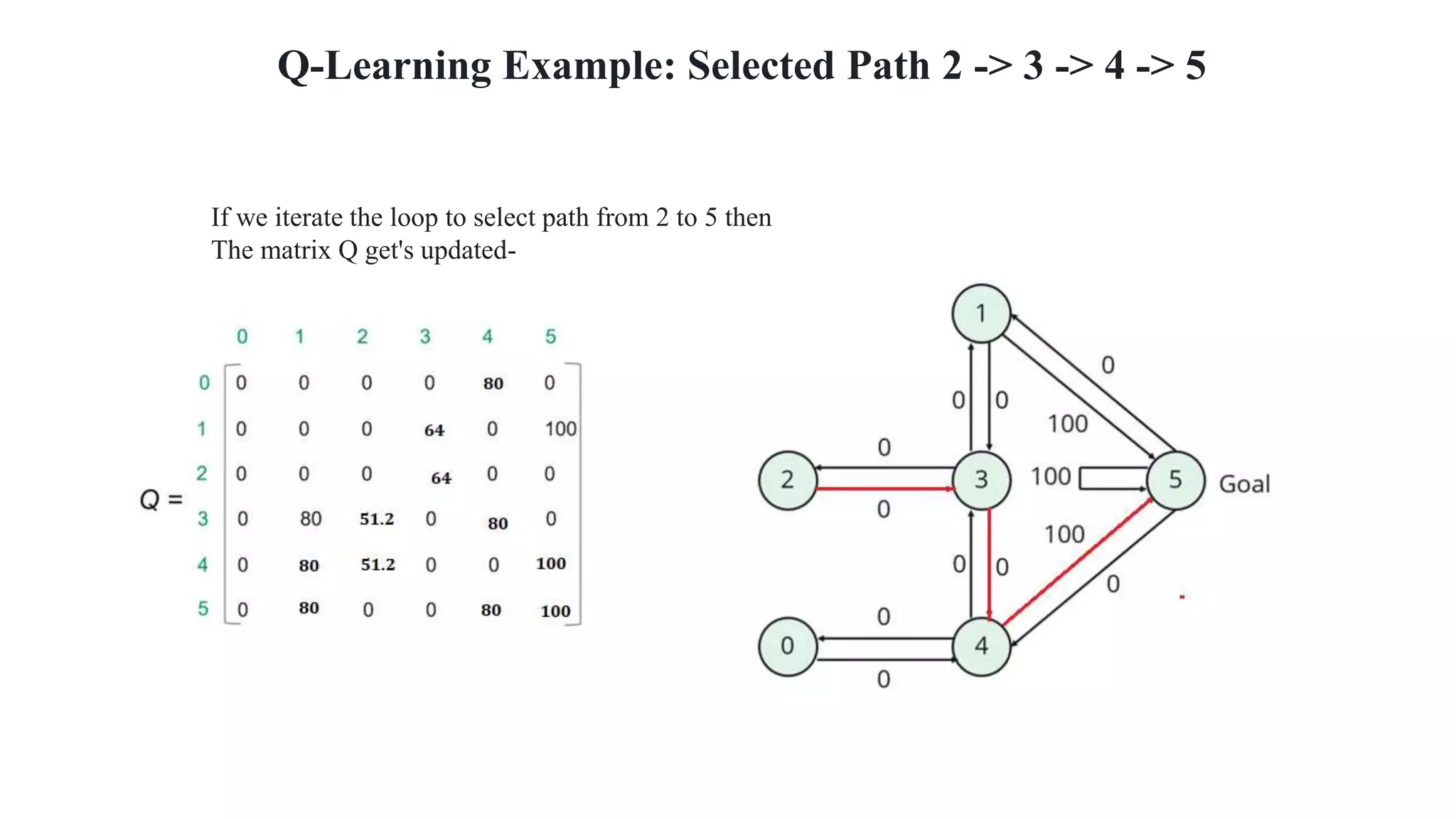 Q-Learning Example: Selected Path 2 -> 3 -> 4 -> 5
If we iterate the loop to select path from 2 to 5 then
The matrix Q get's updated-
 