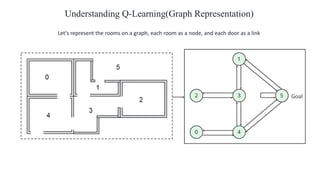 Understanding Q-Learning(Graph Representation)
Let's represent the rooms on a graph, each room as a node, and each door as a link
 