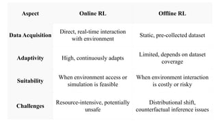 Aspect Online RL Offline RL
Data Acquisition
Direct, real-time interaction
with environment
Static, pre-collected dataset
Adaptivity High, continuously adapts
Limited, depends on dataset
coverage
Suitability
When environment access or
simulation is feasible
When environment interaction
is costly or risky
Challenges
Resource-intensive, potentially
unsafe
Distributional shift,
counterfactual inference issues
 