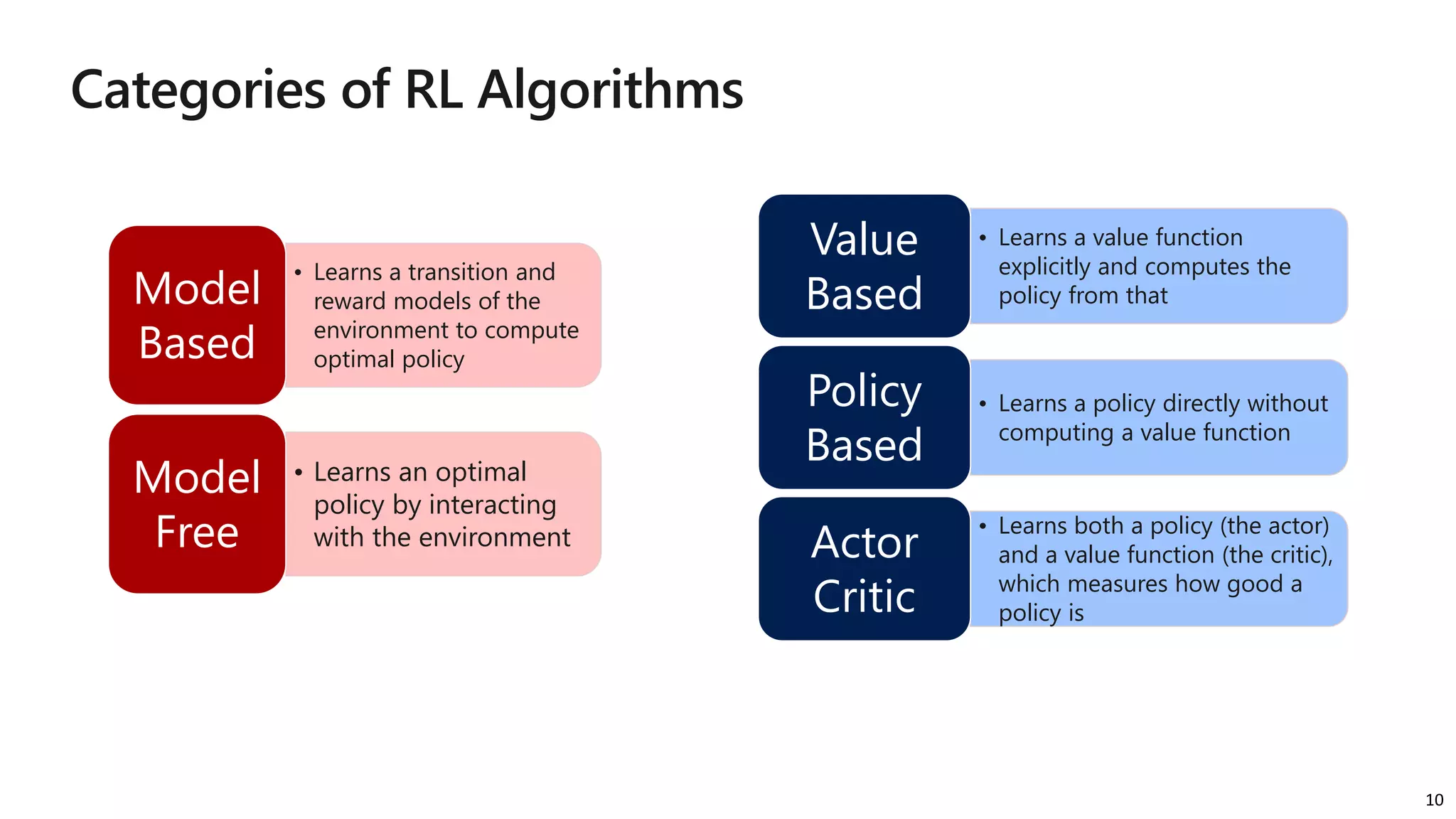 10
• Learns a transition and
reward models of the
environment to compute
optimal policy
Model
Based
• Learns an optimal
policy by interacting
with the environment
Model
Free
• Learns a value function
explicitly and computes the
policy from that
Value
Based
• Learns a policy directly without
computing a value function
Policy
Based
• Learns both a policy (the actor)
and a value function (the critic),
which measures how good a
policy is
Actor
Critic
 