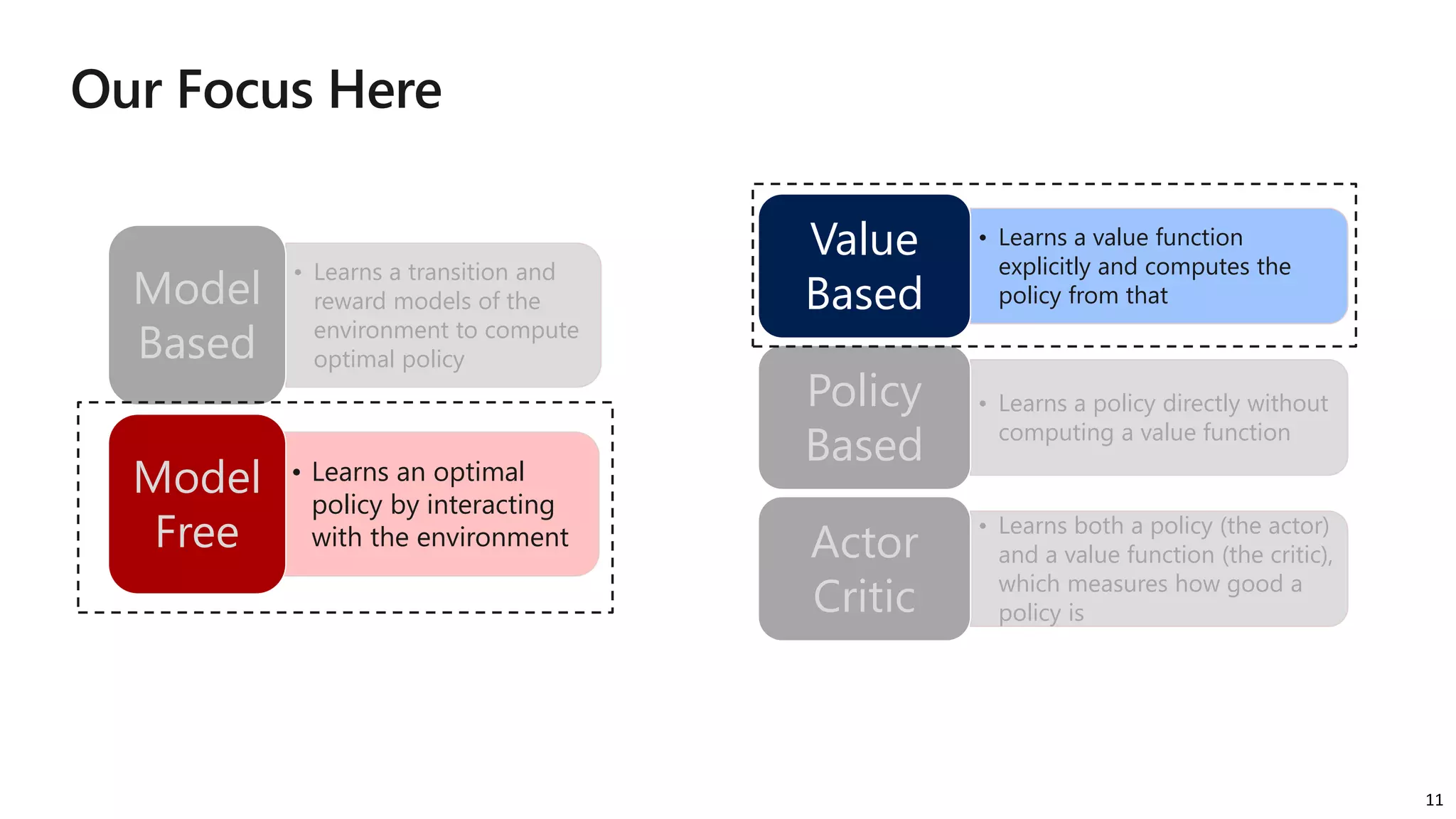 11
• Learns a transition and
reward models of the
environment to compute
optimal policy
Model
Based
• Learns an optimal
policy by interacting
with the environment
Model
Free
• Learns a value function
explicitly and computes the
policy from that
Value
Based
• Learns a policy directly without
computing a value function
Policy
Based
• Learns both a policy (the actor)
and a value function (the critic),
which measures how good a
policy is
Actor
Critic
 