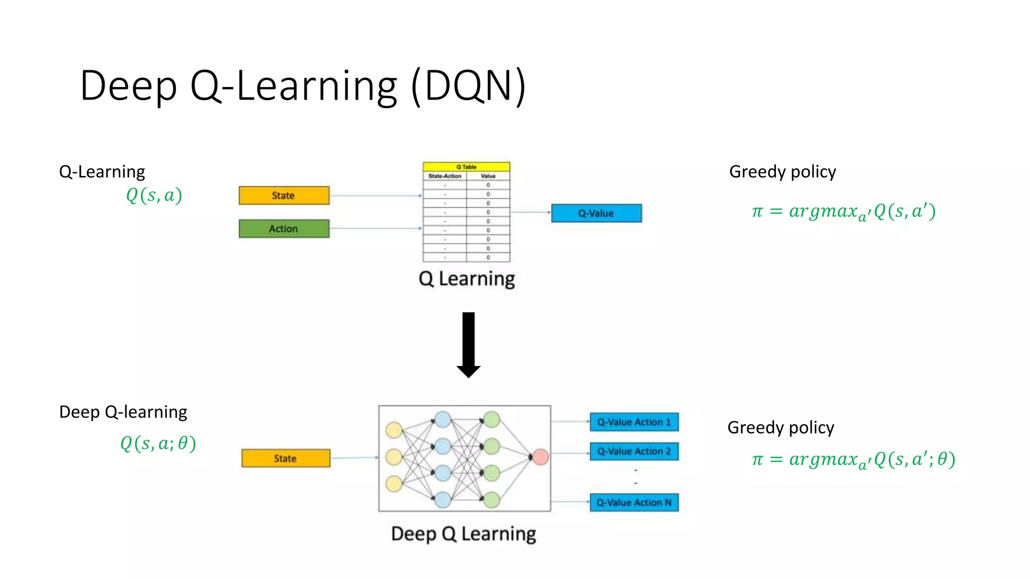 Deep Q-Learning (DQN)
Deep Q-learning
Q-Learning
𝑄(𝑠, 𝑎)
𝑄(𝑠, 𝑎; 𝜃)
𝜋 = 𝑎𝑟𝑔𝑚𝑎𝑥 𝑎′ 𝑄(𝑠, 𝑎′
)
𝜋 = 𝑎𝑟𝑔𝑚𝑎𝑥 𝑎′ 𝑄(𝑠, 𝑎′; 𝜃)
Greedy policy
Greedy policy
 