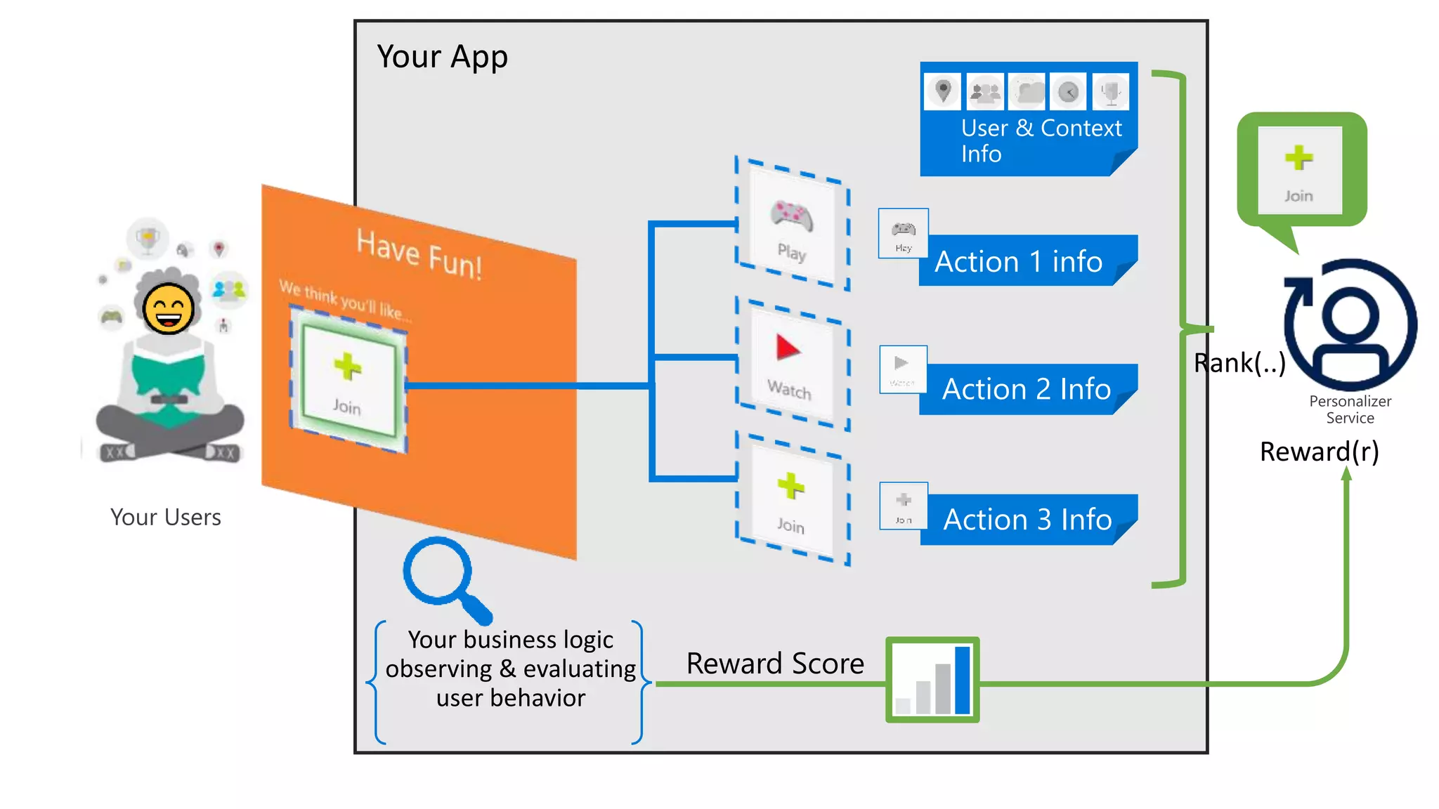 Your App
Action 2 Info
Action 3 Info
User & Context
Info
Action 1 info
Reward Score
 