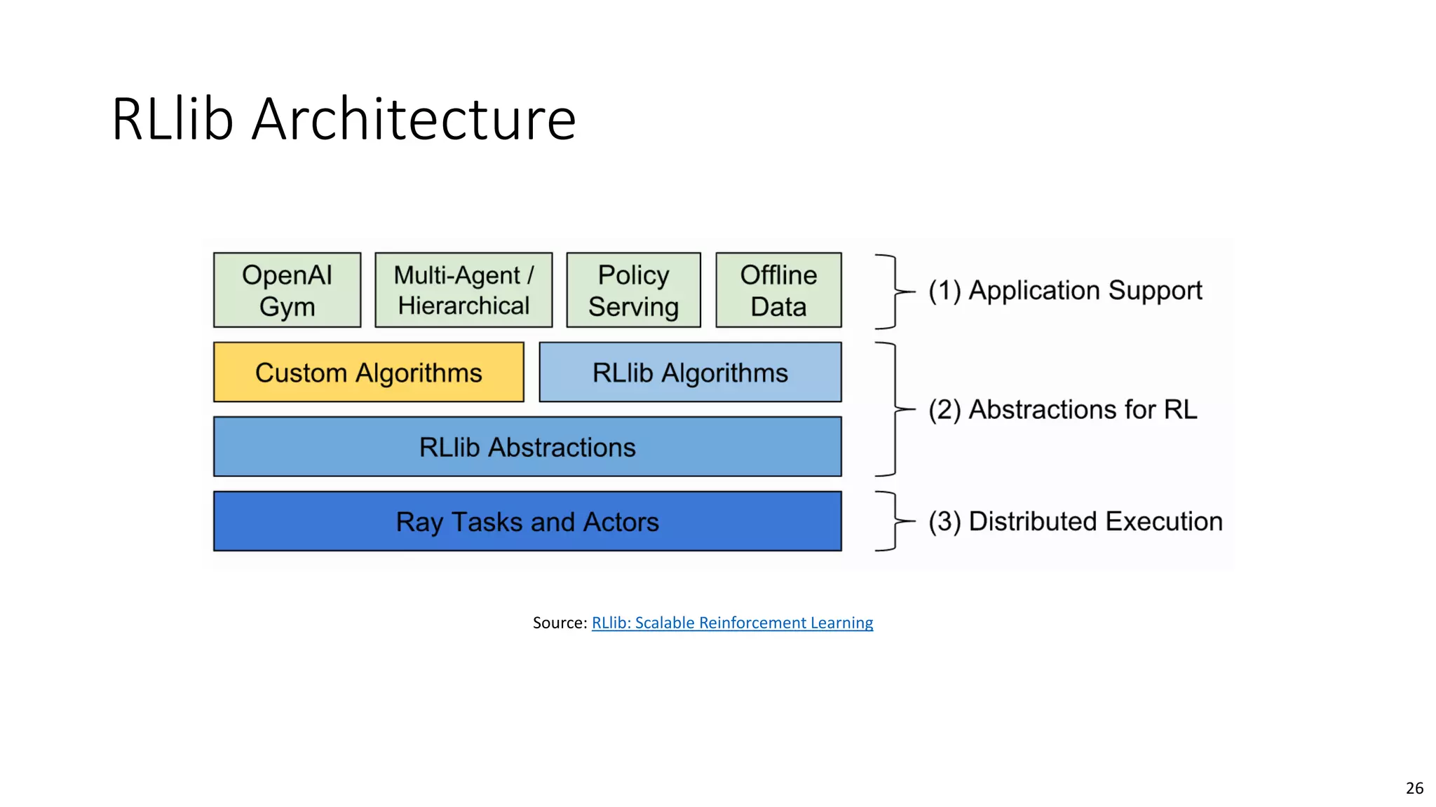 26
RLlib Architecture
Source: RLlib: Scalable Reinforcement Learning
 