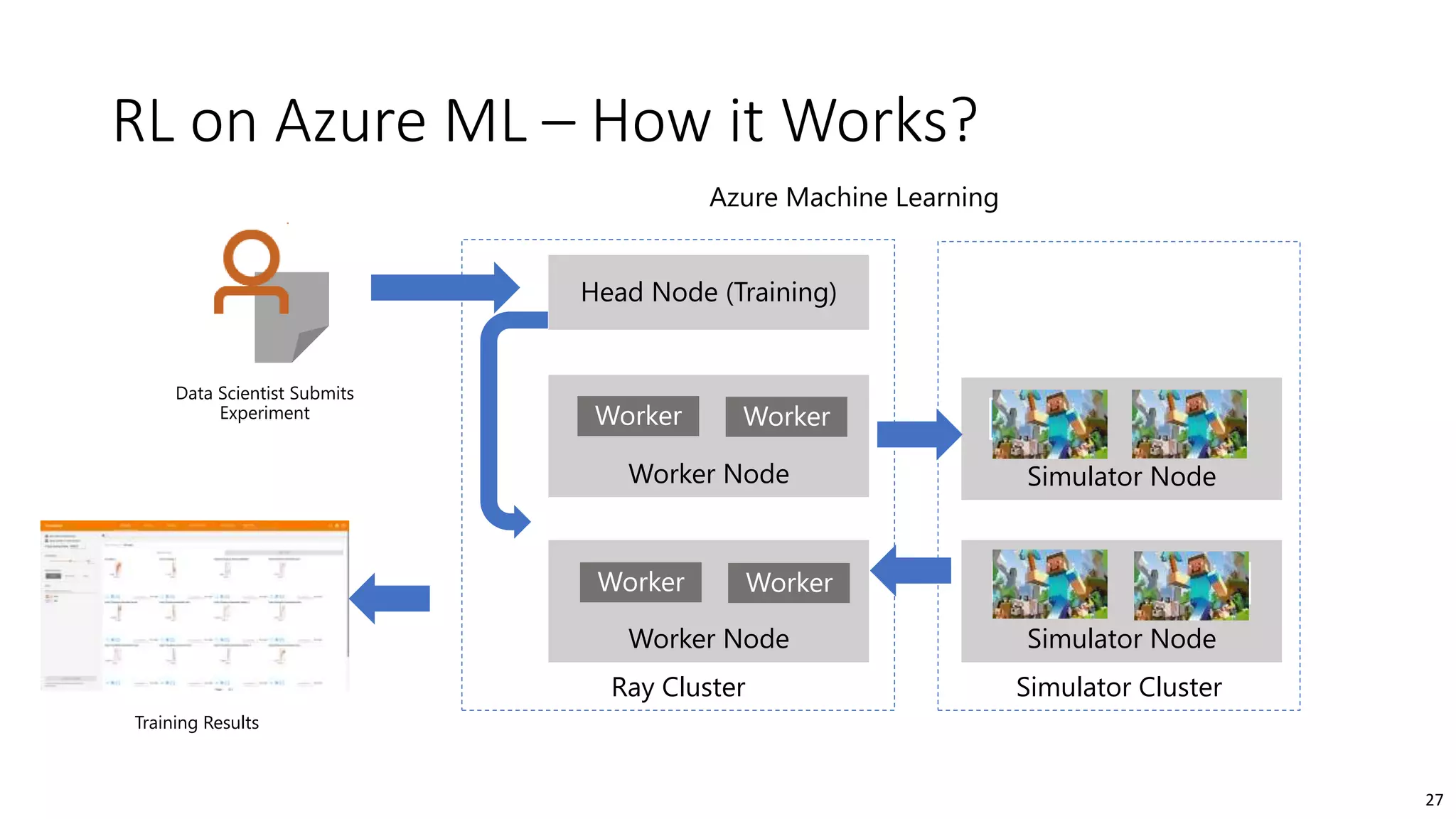 27
RL on Azure ML – How it Works?
Data Scientist Submits
Experiment
Azure Machine Learning
Ray Cluster
Head Node (Training)
Worker Node
Worker Node
Worker Worker
Worker Worker
Simulator Cluster
Simulator Node
Simulator Node
Sim Sim
Sim Sim
Training Results
 