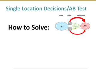 How to Solve:
A
B
Page A Convert
Don’t
Convert
Location Decision Objective/Payoff
Single Location Decisions/AB Test
 