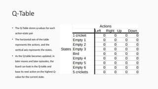 Q-Table
• The Q-Table stores q-values for each
action-state pair
• The horizontal axis of the table
represents the actions, and the
vertical axis represents the states.
• As the Q-table becomes updated, in
later moves and later episodes, the
lizard can look in the Q-table and
base its next action on the highest Q-
value for the current state.
 