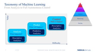 Analyze
Taxonomy of Machine Learning
From Analysis to Full Autonomous Control
Descriptive
Analytics
What happened?
Predict
Predictive
Analytics
What will happen?
Control
Prescriptive
Analytics
Make it happen!
Difficulty
Value
Control
Predict
Analyze
Monitoring
Sensing
11/12/183 Reinforcement Learning - learning from experience like a human
 