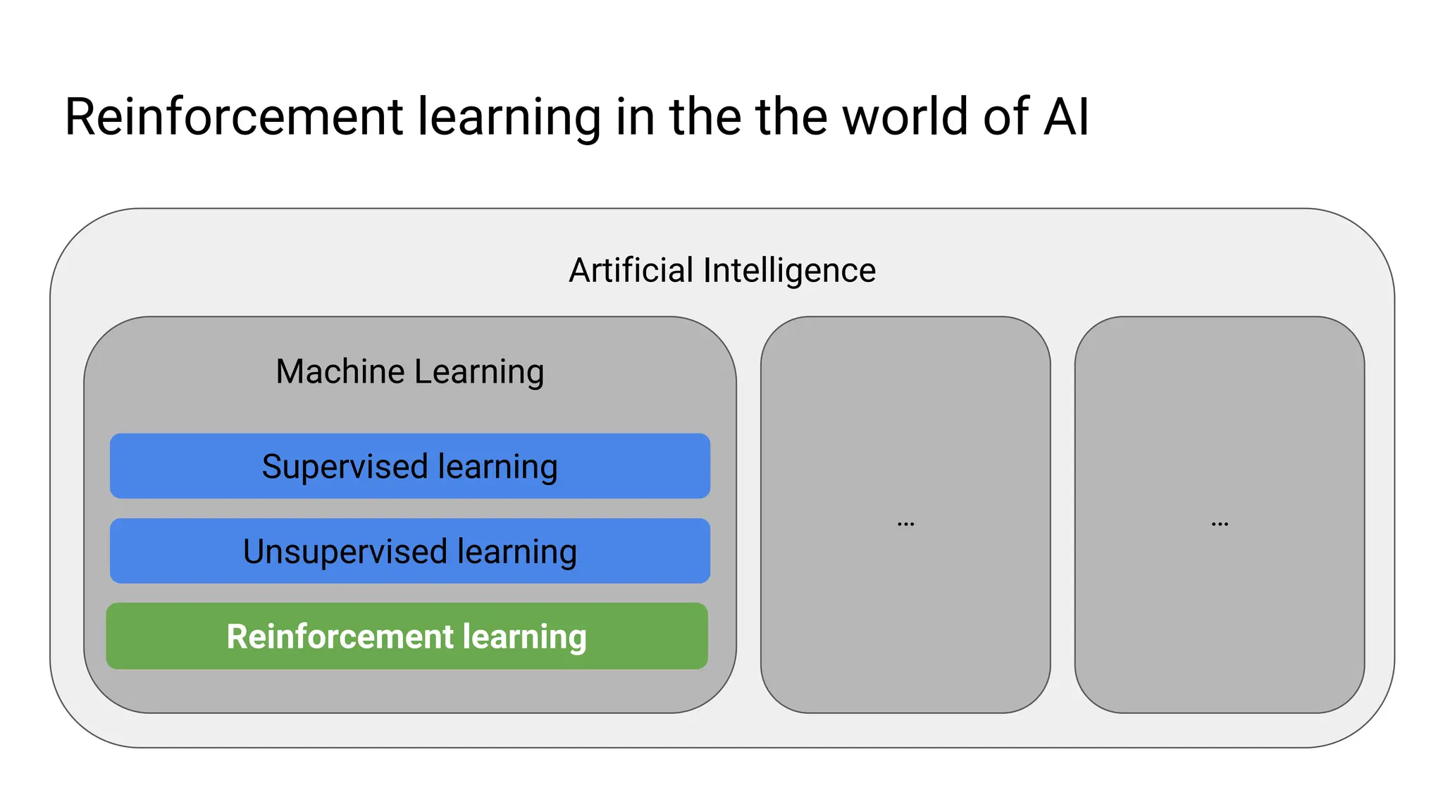 Reinforcement learning in the the world of AI
Artificial Intelligence
Machine Learning
… …
Supervised learning
Unsupervised learning
Reinforcement learning
 