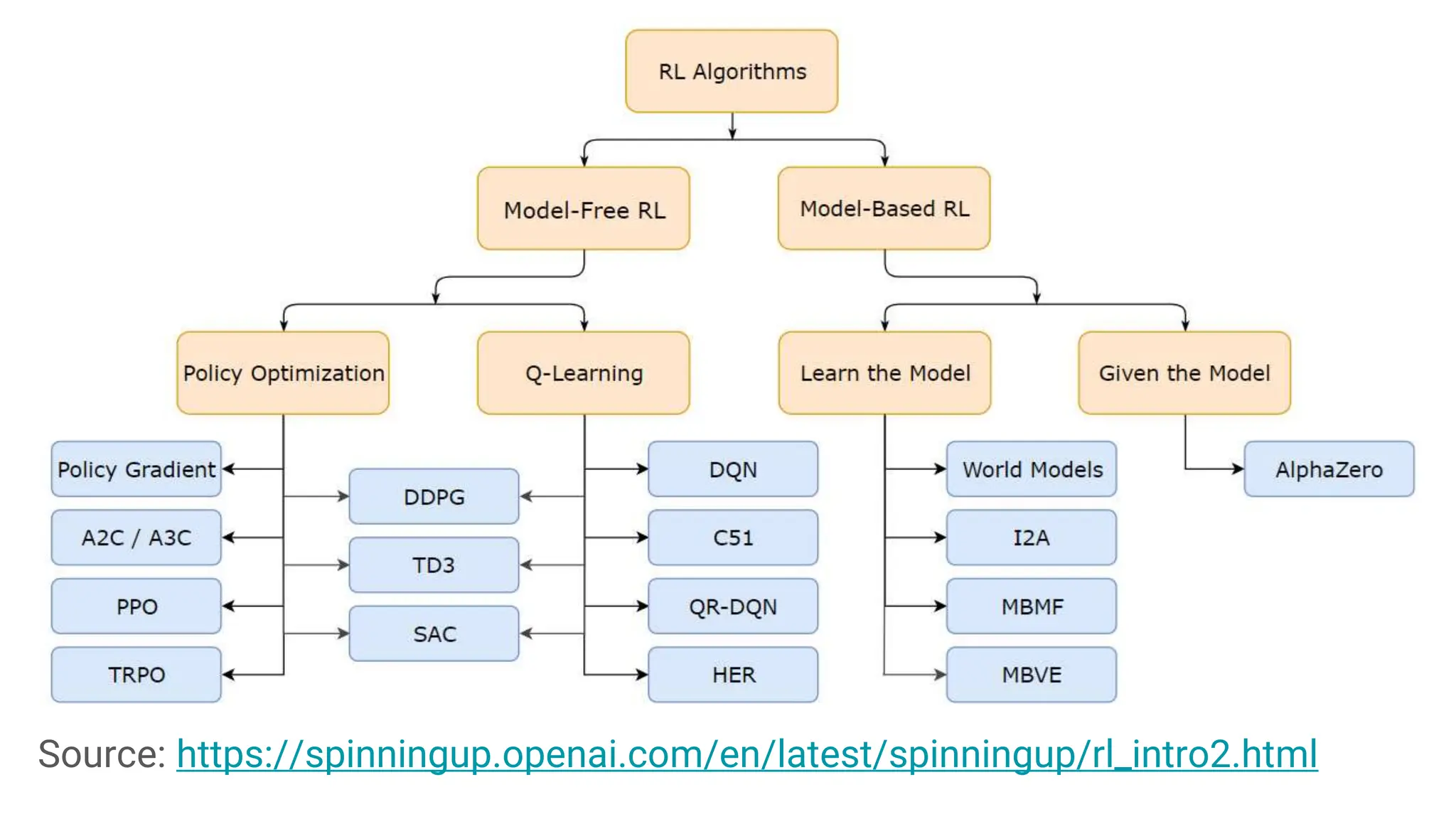 RL Algorithms
Source: https://spinningup.openai.com/en/latest/spinningup/rl_intro2.html
 