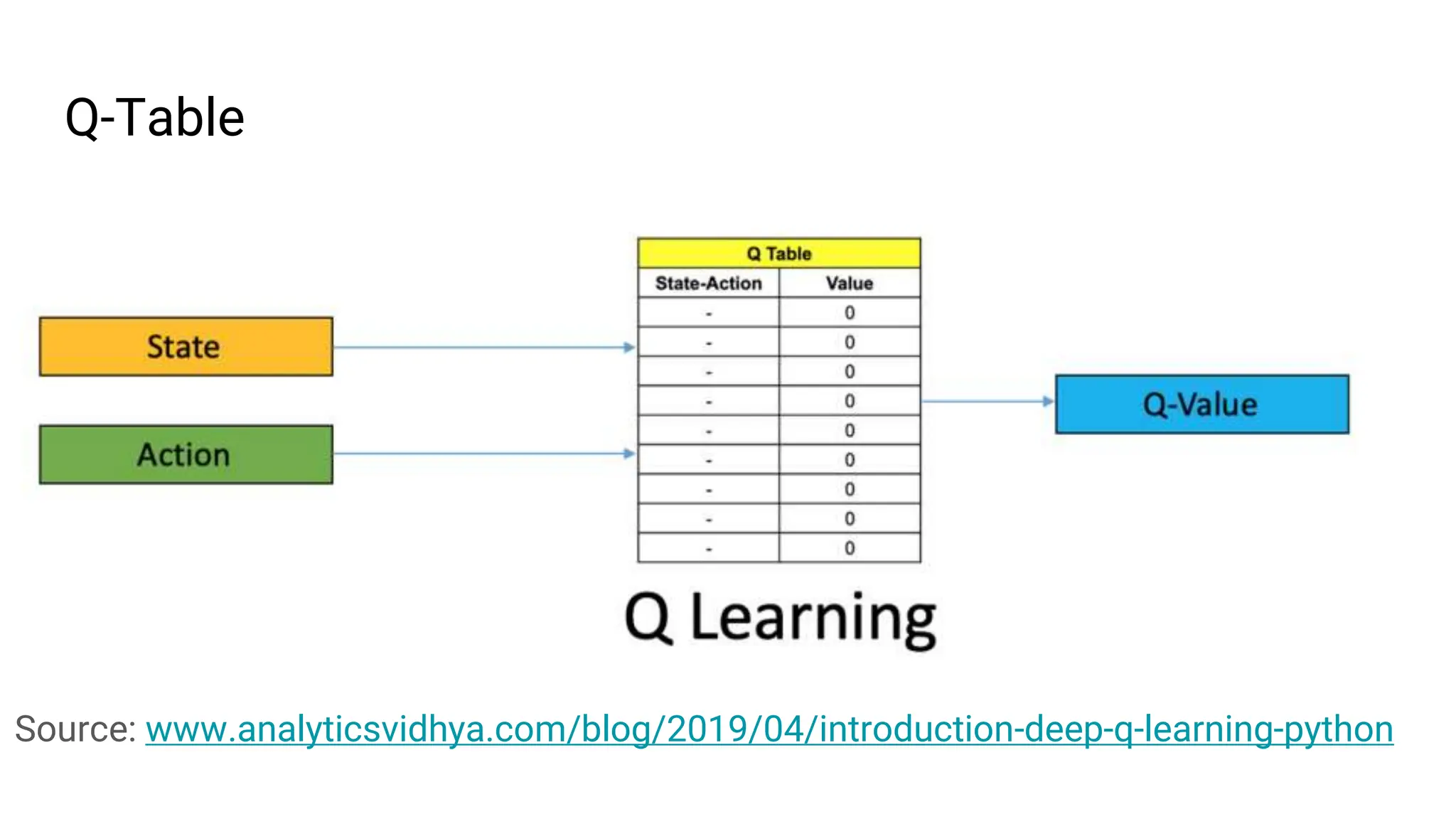 Q-Table
Source: www.analyticsvidhya.com/blog/2019/04/introduction-deep-q-learning-python
 