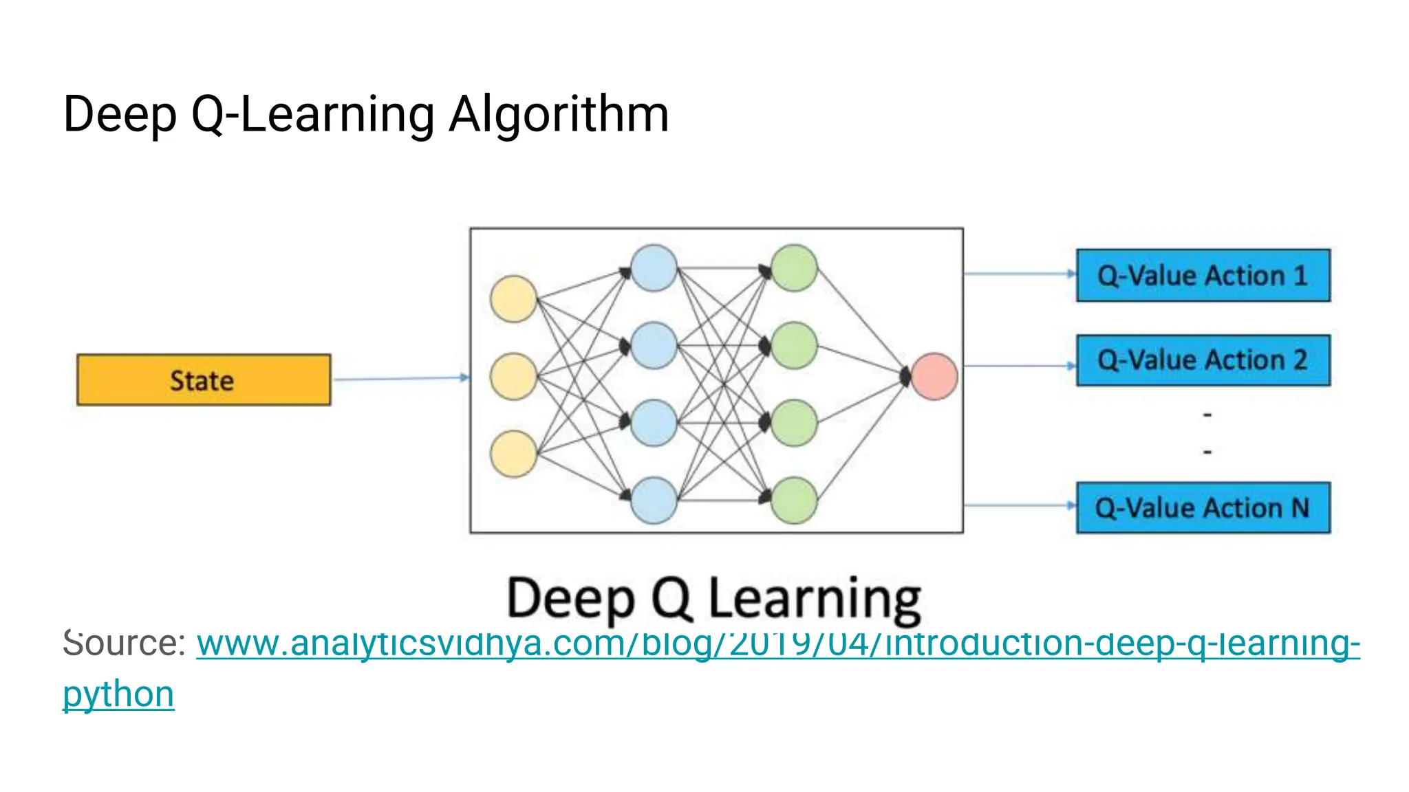 Deep Q-Learning Algorithm
Source: www.analyticsvidhya.com/blog/2019/04/introduction-deep-q-learning-
python
 