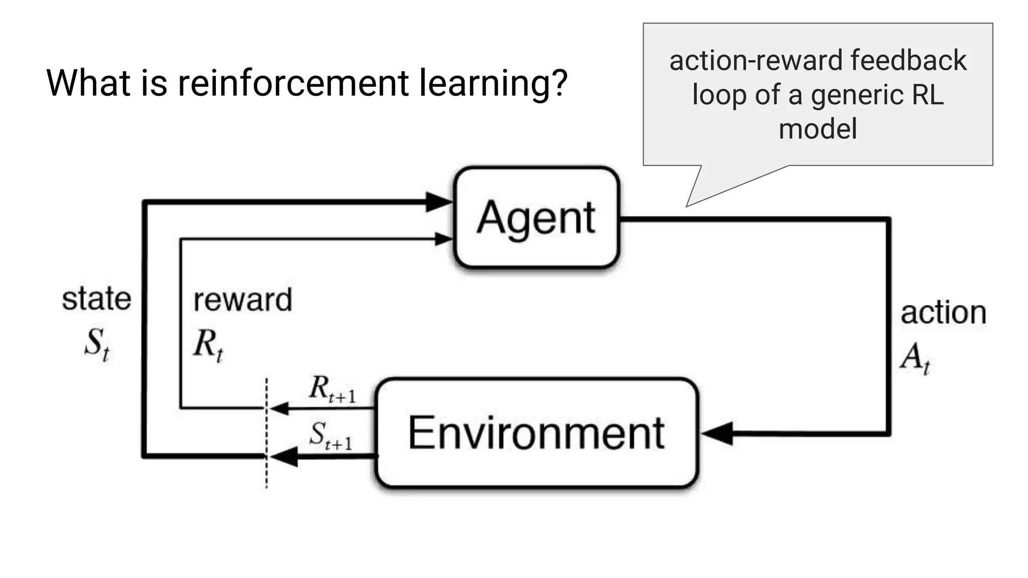 What is reinforcement learning?
action-reward feedback
loop of a generic RL
model
 