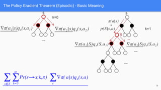 The Policy Gradient Theorem (Episodic) - Basic Meaning
14
 