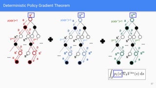 Deterministic Policy Gradient Theorem
57
p=1 p=1 p=1 p=1 p=1 p=1
p(a|s’)=1 p(a|s’’)=1 p(a|s’’’)=1
 