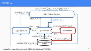 68
modify from https://blog.csdn.net/u013236946/article/details/72871858
DQN Flow
 