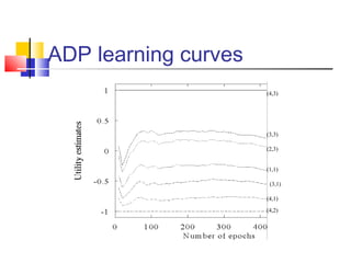 ADP learning curves
(4,3)
(3,3)
(2,3)
(1,1)
(3,1)
(4,1)
(4,2)
 