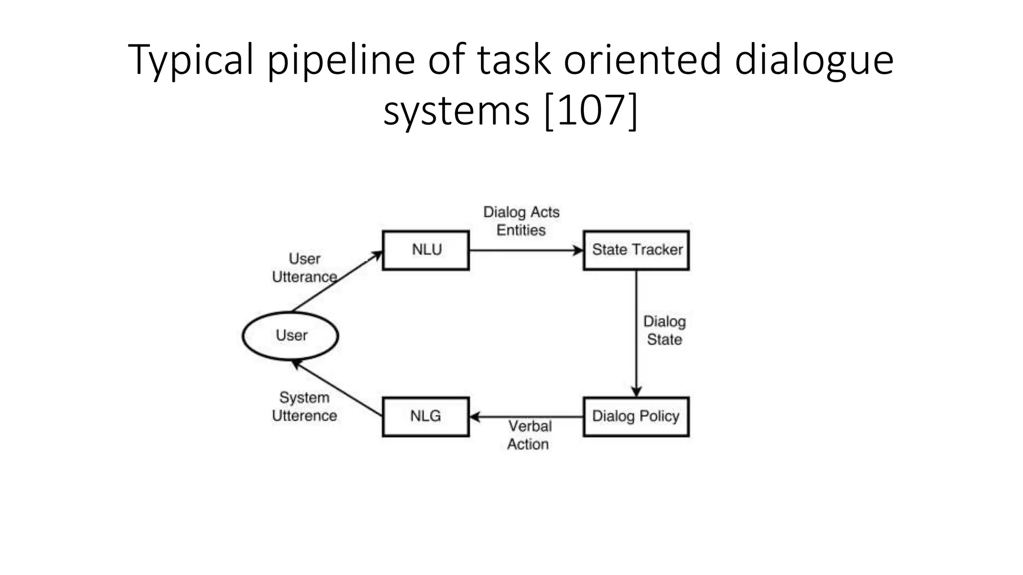 Typical pipeline of task oriented dialogue
systems [107]
 